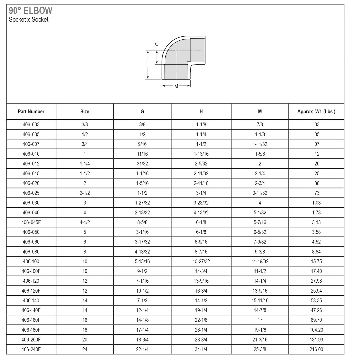 90° Schedule 40 PVC Slip x Slip Elbow Fitting